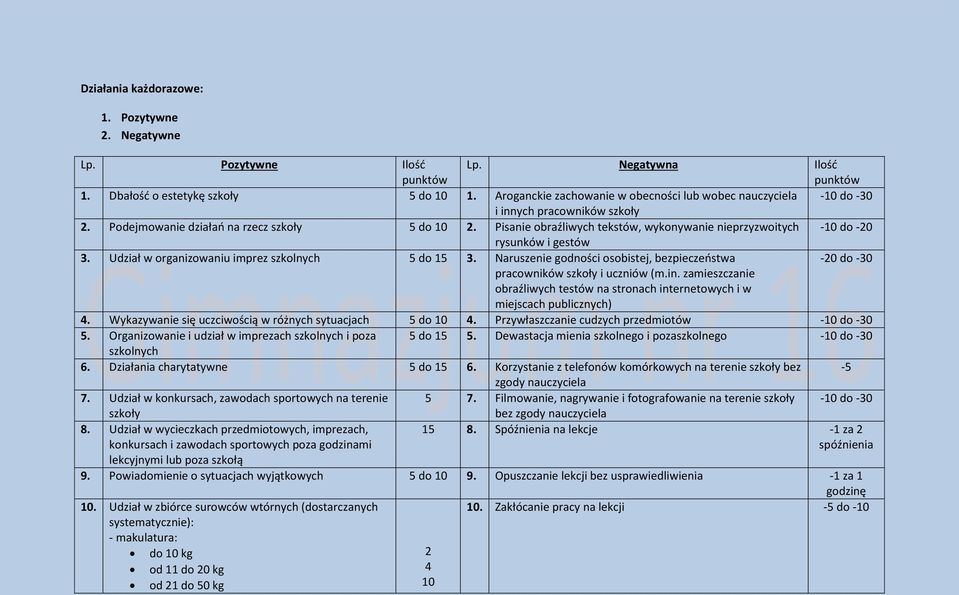 Pisanie obraźliwych tekstów, wykonywanie nieprzyzwoitych - do -20 rysunków i gestów 3. Udział w organizowaniu imprez szkolnych 5 do 15 3.