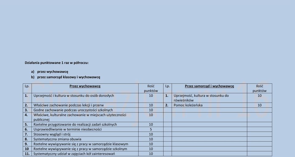 Godne zachowanie podczas uroczystości szkolnych 4. Właściwe, kulturalne zachowanie w miejscach użyteczności publicznej 5. Rzetelne przygotowanie do realizacji zadań szkolnych 6.