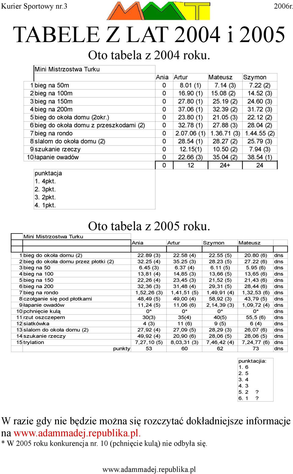 12 (2) 6 bieg do okoła domu z przeszkodami (2) 0 32.78 (1) 27.88 (3) 28.04 (2) 7 bieg na rondo 0 2.07.06 (1) 1.36.71 (3) 1.44.55 (2) 8 slalom do okoła domu (2) 0 28.54 (1) 28.27 (2) 25.