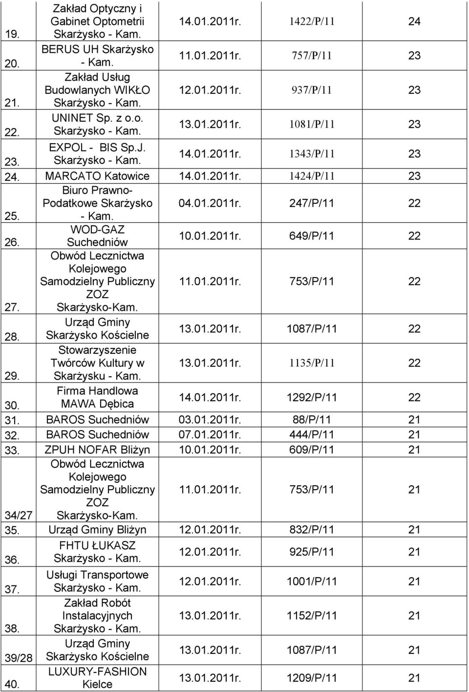 10.01.2011r. 649/P/11 22 Samodzielny Publiczny 11.01.2011r. 753/P/11 22 ZOZ 27. Skarżysko- 28. Skarżysko Kościelne 13.01.2011r. 1087/P/11 22 Stowarzyszenie Twórców Kultury w 13.01.2011r. 1135/P/11 22 29.