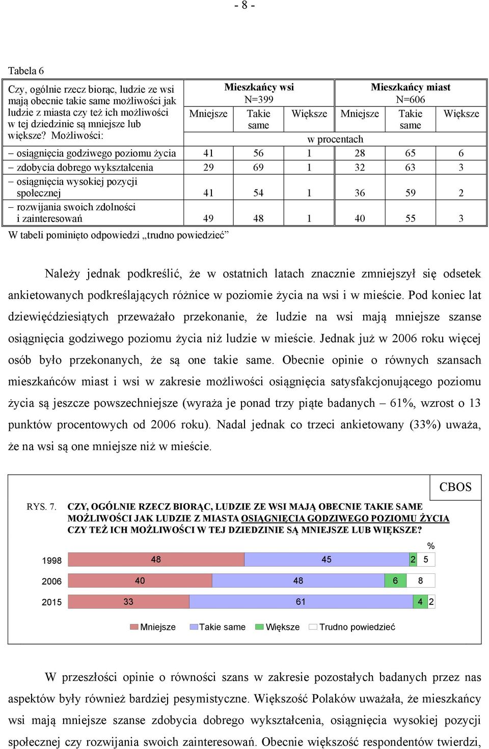 Możliwości: osiągnięcia godziwego poziomu życia 41 56 1 28 65 6 zdobycia dobrego wykształcenia 29 69 1 32 63 3 osiągnięcia wysokiej pozycji społecznej 41 54 1 36 59 2 rozwijania swoich zdolności i