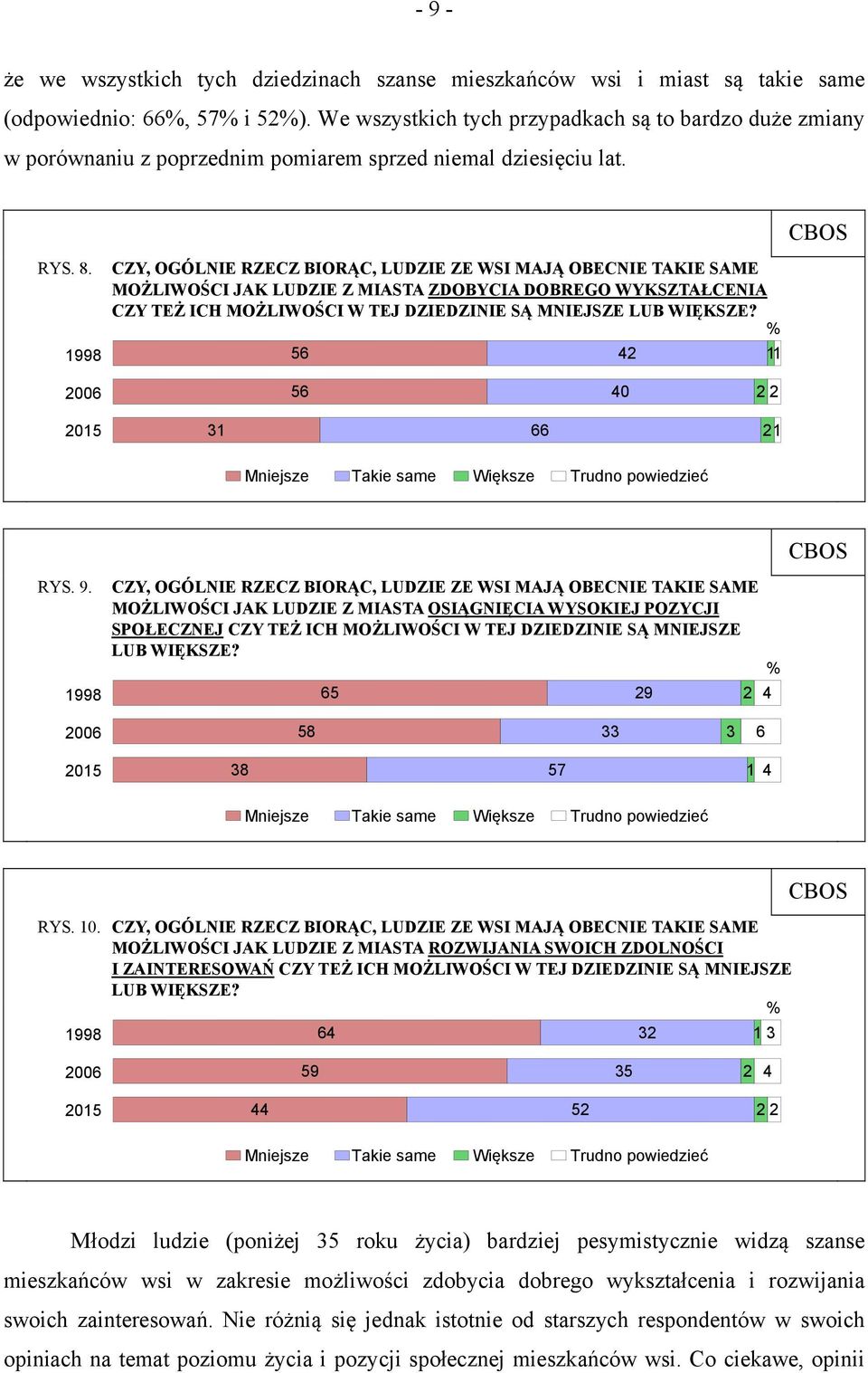 CZY, OGÓLNIE RZECZ BIORĄC, LUDZIE ZE WSI MAJĄ OBECNIE TAKIE SAME MOŻLIWOŚCI JAK LUDZIE Z MIASTA ZDOBYCIA DOBREGO WYKSZTAŁCENIA CZY TEŻ ICH MOŻLIWOŚCI W TEJ DZIEDZINIE SĄ MNIEJSZE LUB WIĘKSZE?