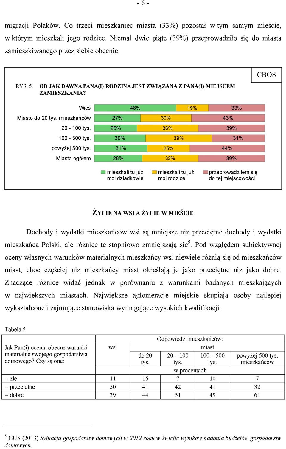 Wieś 48% 19% 33% Miasto do 20 tys. mieszkańców 27% 30% 43% 20-100 tys. 25% 36% 39% 100-500 tys. 30% 39% 31% powyżej 500 tys.