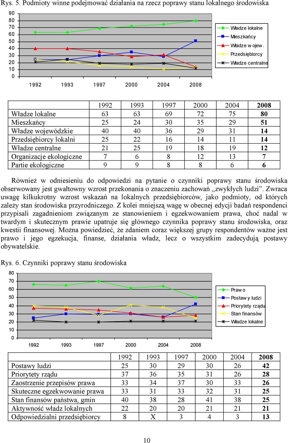 18 19 12 Organizacje ekologiczne 7 6 8 12 13 7 Partie ekologiczne 9 9 8 8 6 6 Również w odniesieniu do odpowiedzi na pytanie o czynniki poprawy stanu środowiska obserwowany jest gwałtowny wzrost