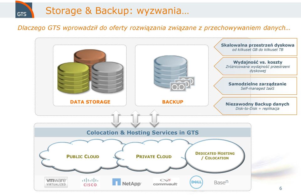 koszty Zróżnicowana wydajność przestrzeni dyskowej Samodzielne zarządzanie Self-managed IaaS DATA STORAGE