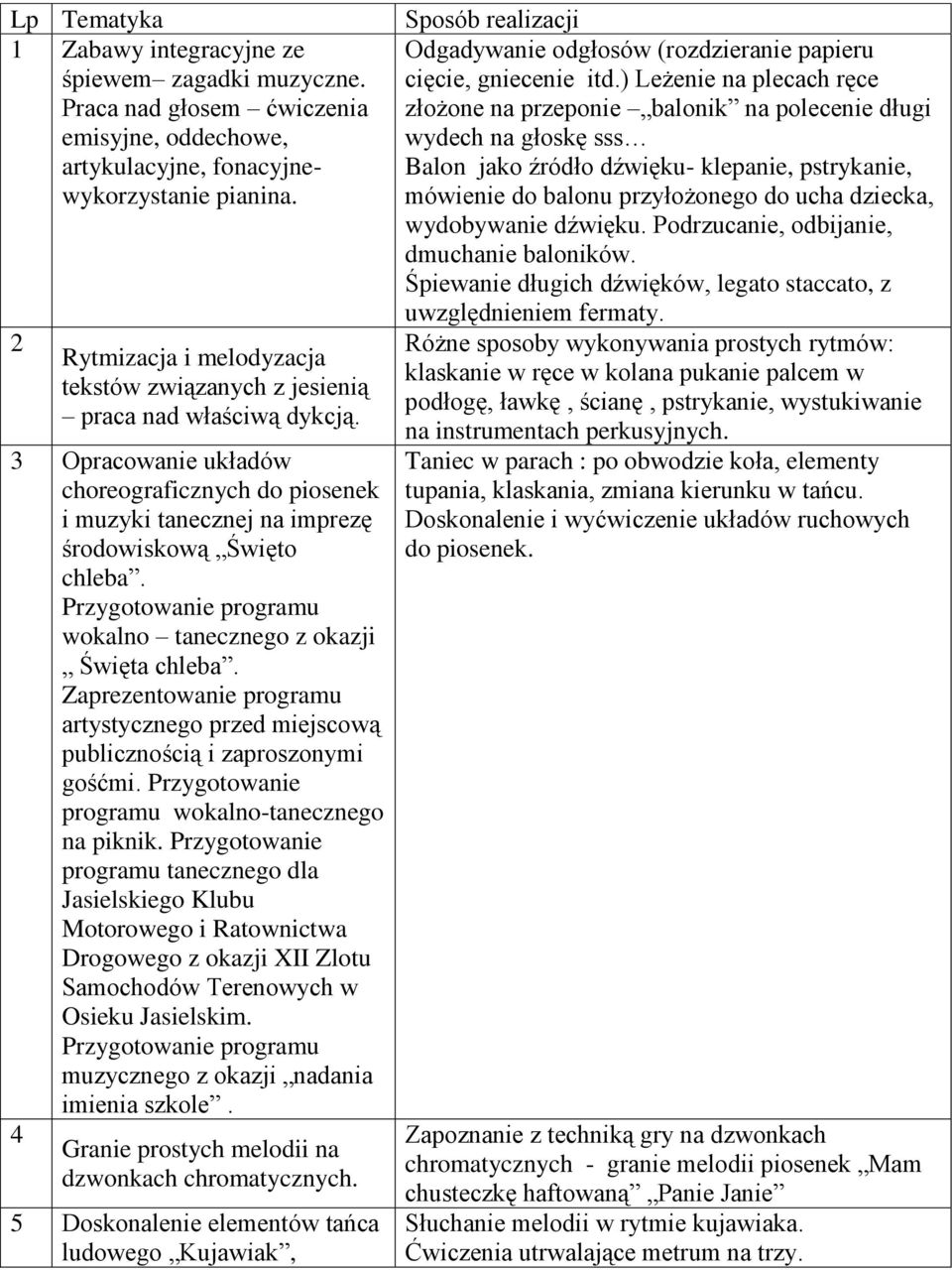 wokalno tanecznego z okazji Święta chleba. Zaprezentowanie programu artystycznego przed miejscową publicznością i zaproszonymi gośćmi. Przygotowanie programu wokalno-tanecznego na piknik.