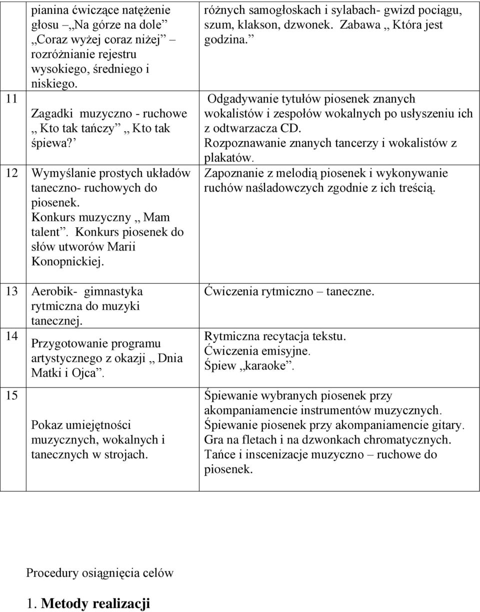 14 15 artystycznego z okazji Dnia Matki i Ojca. Pokaz umiejętności muzycznych, wokalnych i tanecznych w strojach. różnych samogłoskach i sylabach- gwizd pociągu, szum, klakson, dzwonek.