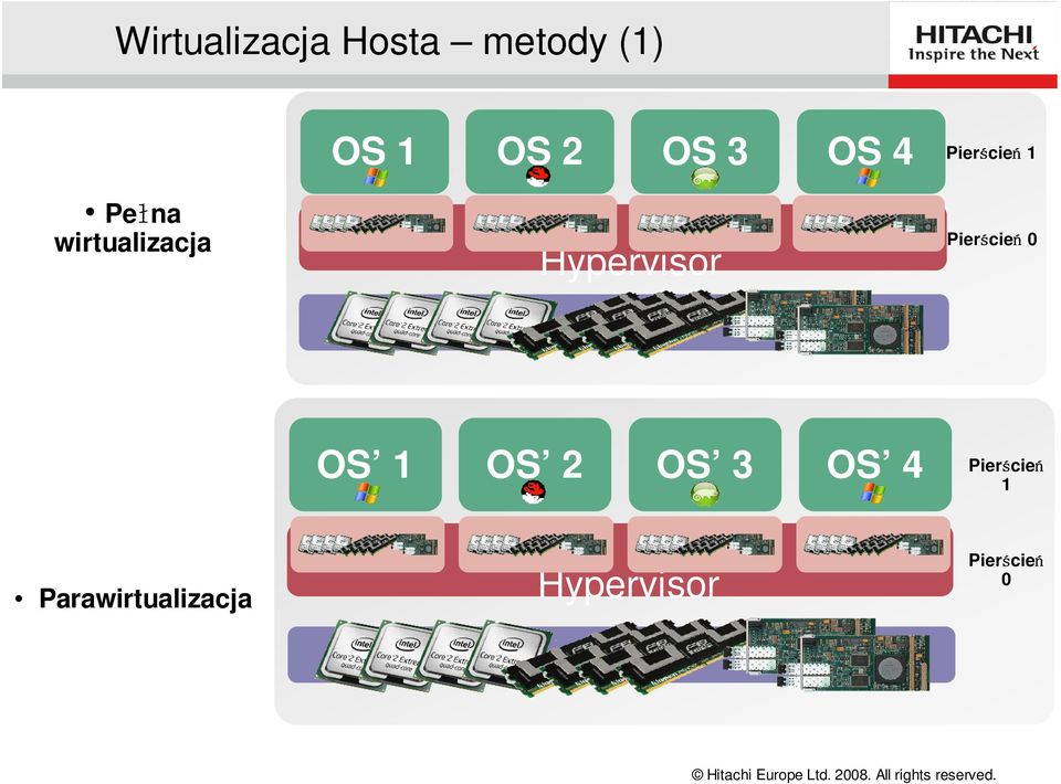 Pierścień 1 Pierścień 0 OS 1 OS 2 OS 3 OS 4