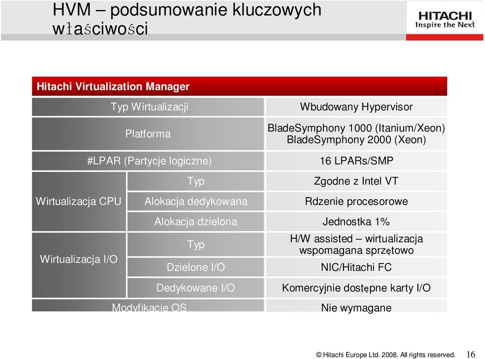 Wirtualizacja CPU Alokacja dedykowana Rdzenie procesorowe Wirtualizacja I/O Alokacja dzielona Jednostka 1% Typ Dzielone I/O