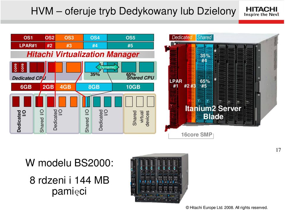 LPAR #1 #2 #3 Shared 35% #4 65% #5 Dedicated I/O Shared I/O Dedicated I/O Shared I/O Dedicated I/O