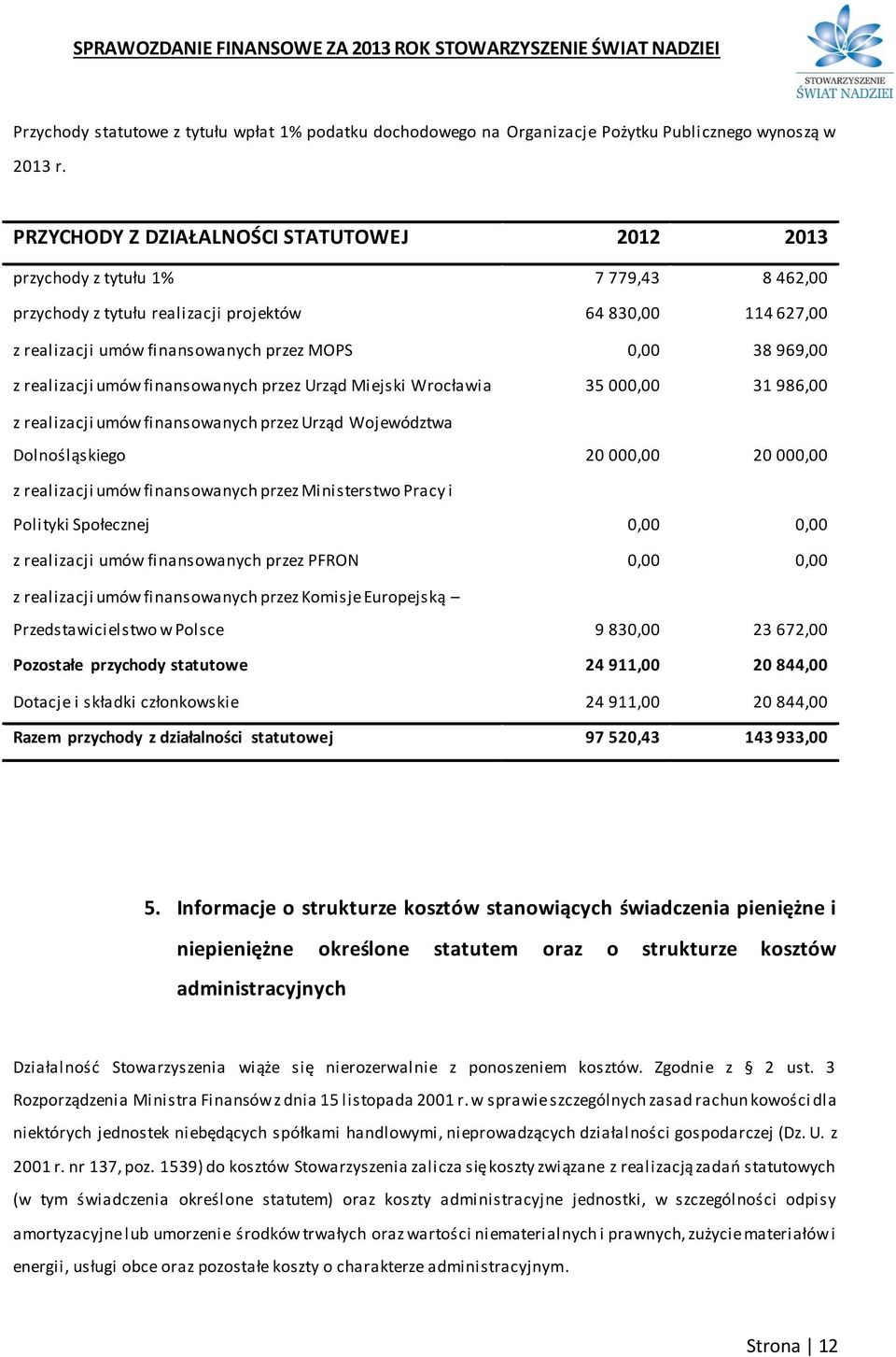 969,00 z realizacji umów finansowanych przez Urząd Miejski Wrocławia 35 000,00 31 986,00 z realizacji umów finansowanych przez Urząd Województwa Dolnośląskiego 20 000,00 20 000,00 z realizacji umów