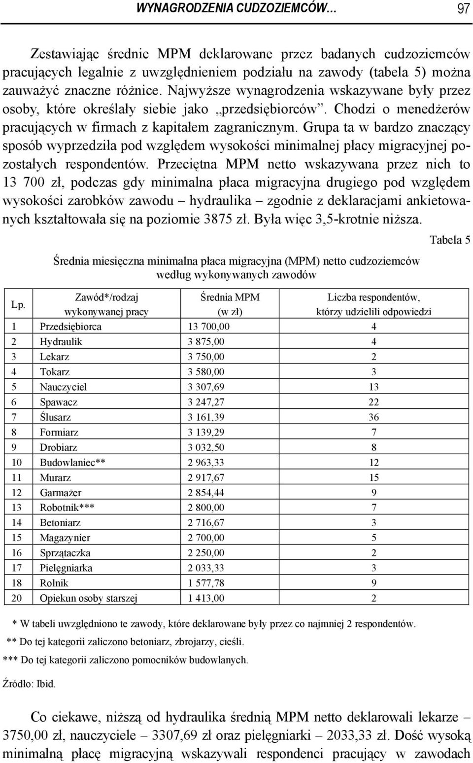 Grupa ta w bardzo znaczący sposób wyprzedziła pod względem wysokości minimalnej płacy migracyjnej pozostałych respondentów.