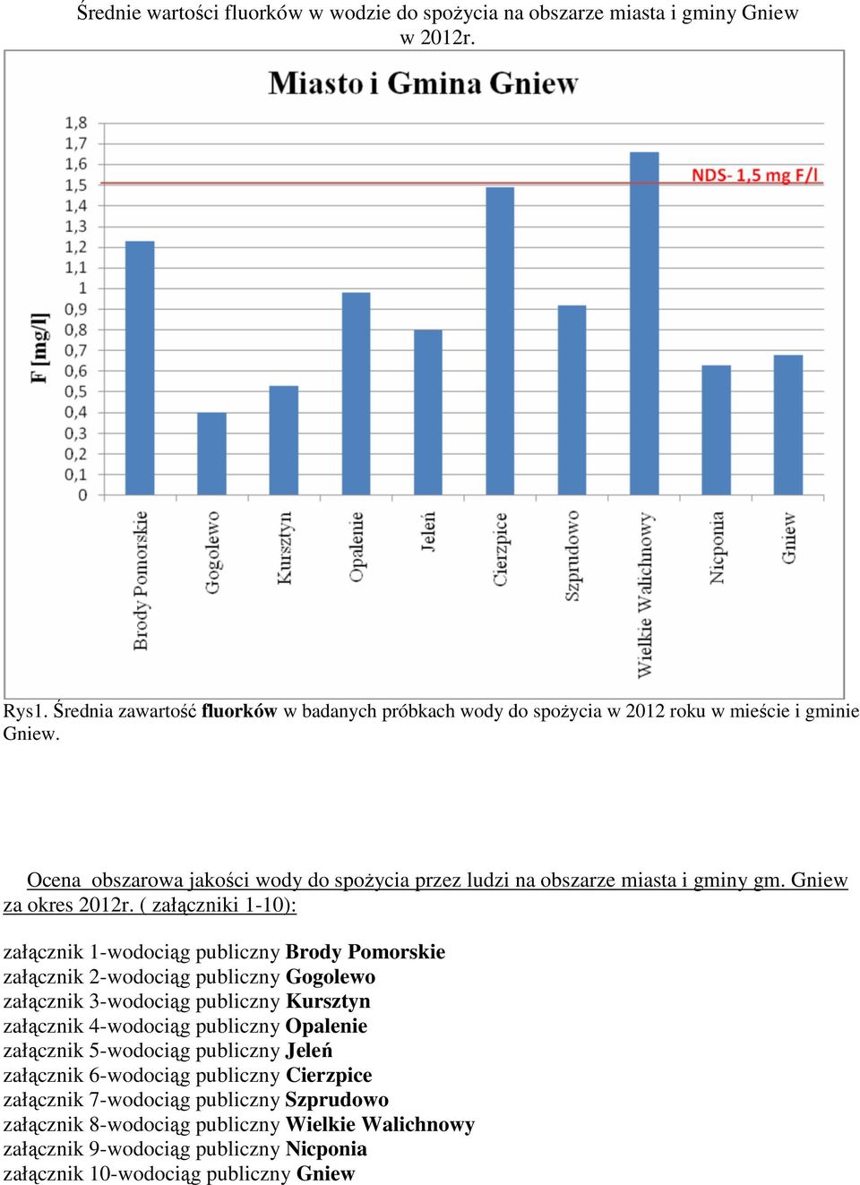 Ocena obszarowa jakości wody do spoŝycia przez ludzi na obszarze miasta i gminy gm. Gniew za okres 202r.