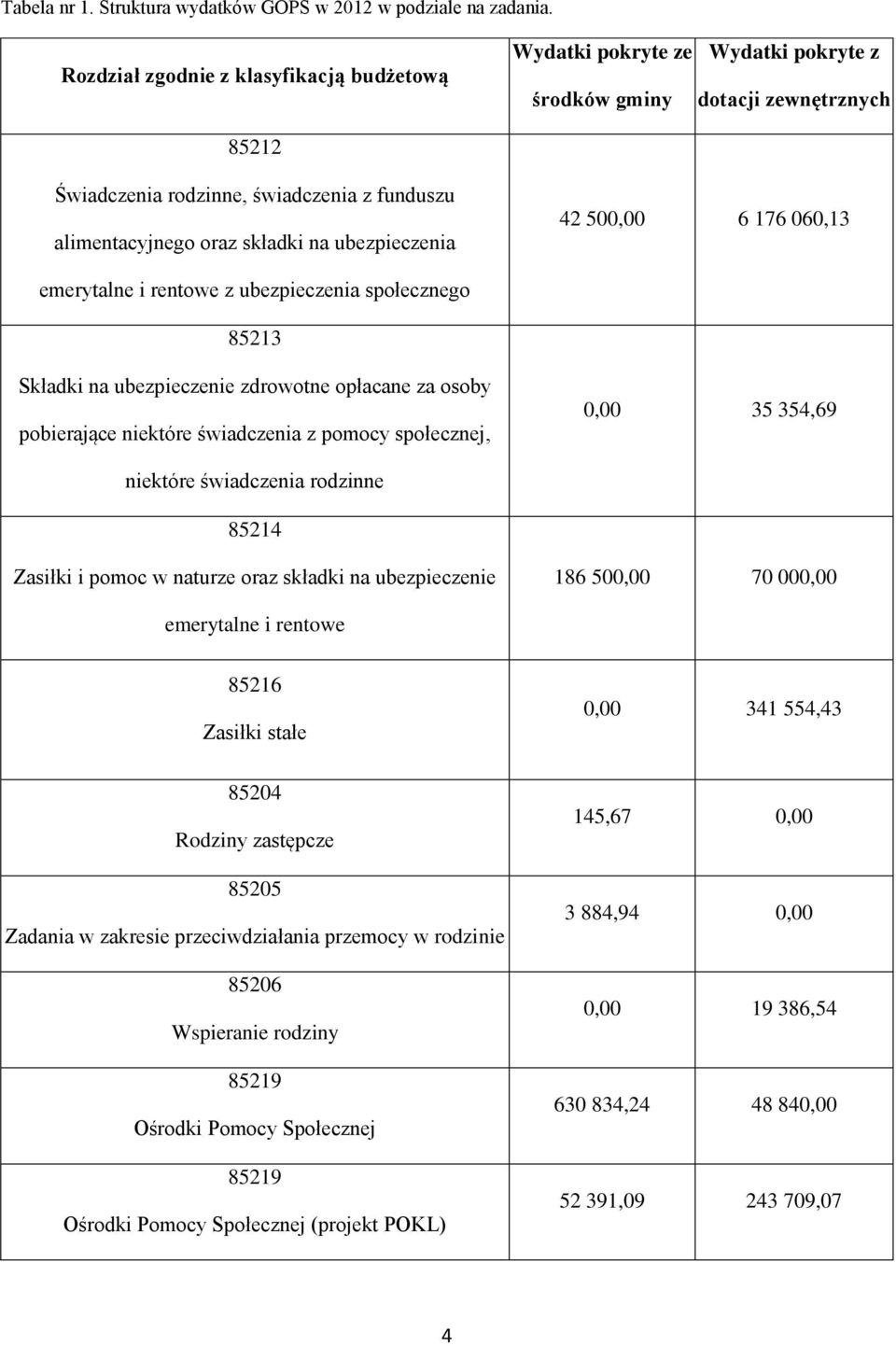ubezpieczenia 42 500,00 6 176 060,13 emerytalne i rentowe z ubezpieczenia społecznego 85213 Składki na ubezpieczenie zdrowotne opłacane za osoby pobierające niektóre świadczenia z pomocy społecznej,