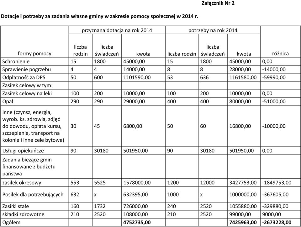 14000,00 8 8 28000,00-14000,00 Odpłatność za DPS 50 600 1101590,00 53 636 1161580,00-59990,00 Zasiłek celowy w tym: Zasiłek celowy na leki 100 200 10000,00 100 200 10000,00 0,00 Opał 290 290 29000,00