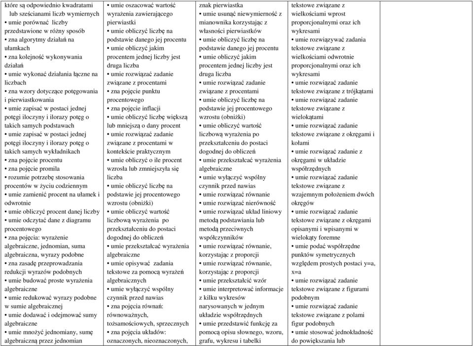 potęgi iloczyny i ilorazy potęg o takich samych wykładnikach zna pojęcie procentu zna pojęcie promila rozumie potrzebę stosowania procentów w życiu codziennym umie zamienić procent na ułamek i