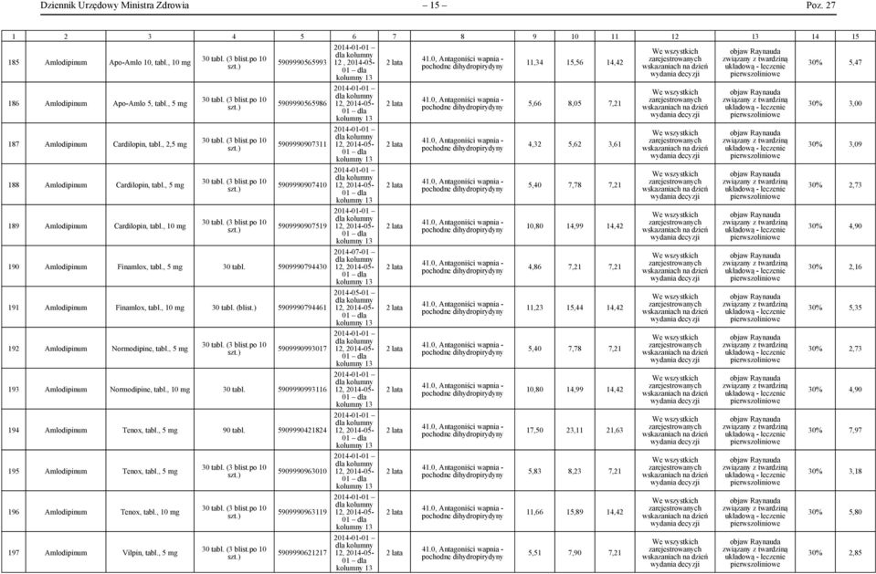 5909990794430 191 Amlodipinum Finamlox, tabl., 10 30 tabl. (blist.) 5909990794461 192 Amlodipinum Normodipine, tabl., 5 5909990993017 193 Amlodipinum Normodipine, tabl., 10 30 tabl. 5909990993116 194 Amlodipinum Tenox, tabl.