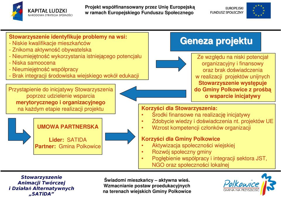 PARTNERSKA Geneza projektu Ze względu na niski potencjał organizacyjny i finansowy oraz brak doświadczenia w realizacji projektów unijnych występuje do Gminy Polkowice z prośbą o wsparcie inicjatywy