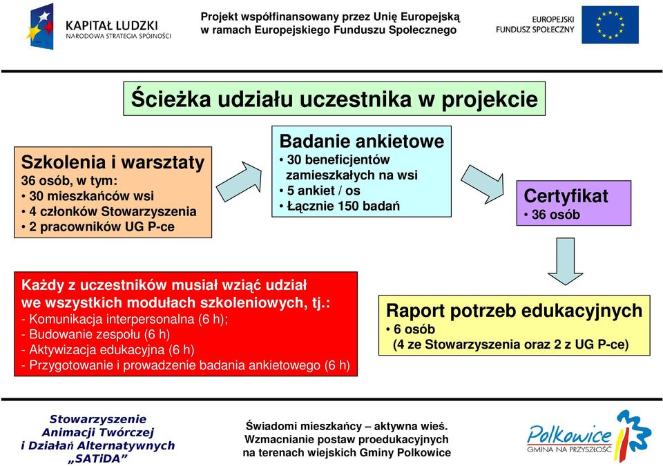 wziąć udział we wszystkich modułach szkoleniowych, tj.