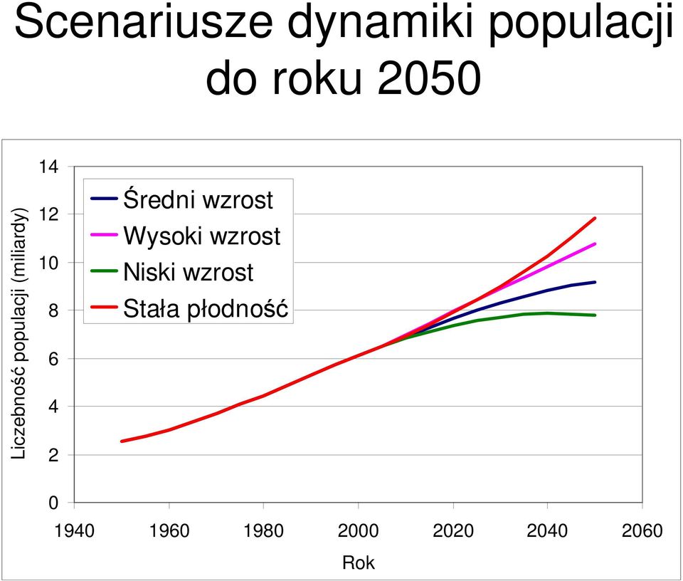 2 Średni wzrost Wysoki wzrost Niski wzrost