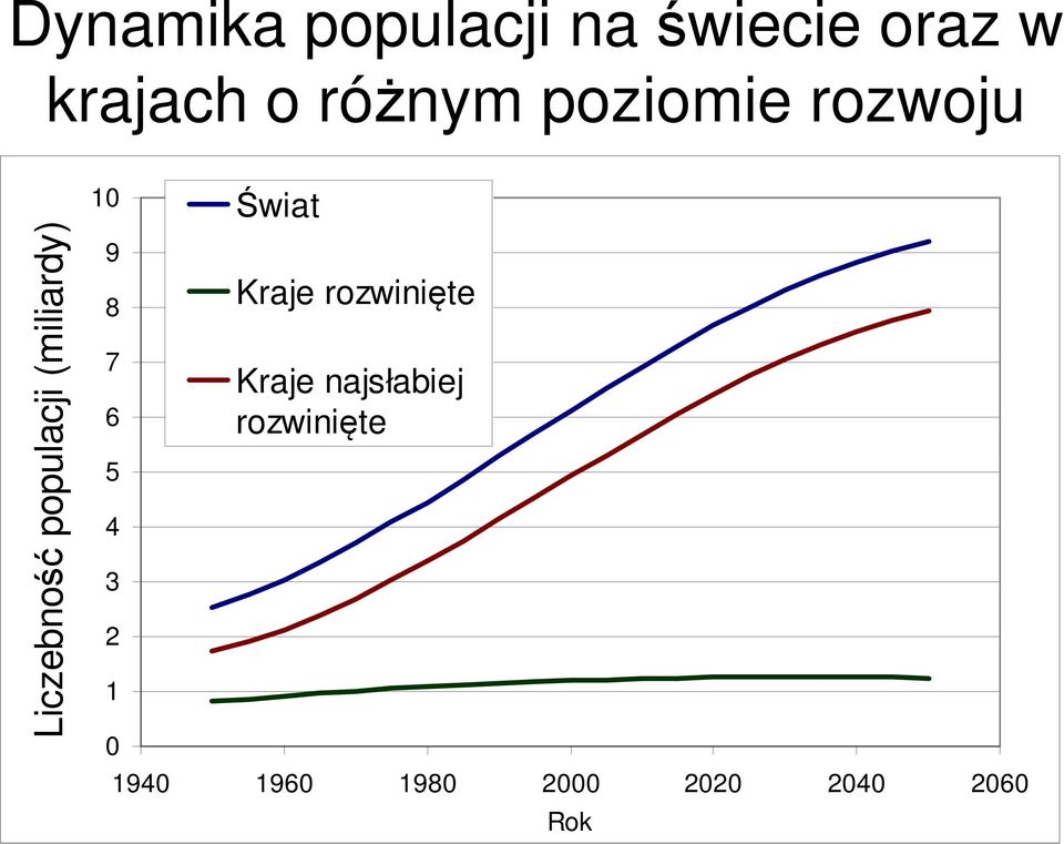 8 7 6 5 4 3 2 1 0 Świat Kraje rozwinięte Kraje