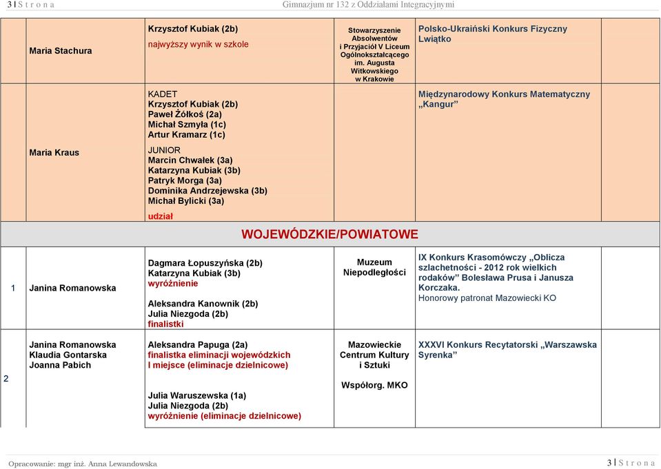 Augusta Witkowskiego w Krakowie WOJEWÓDZKIE/POWIATOWE Polsko-Ukraiński Konkurs Fizyczny Lwiątko Międzynarodowy Konkurs Matematyczny Kangur 1 Janina Romanowska Dagmara Łopuszyńska (2b) wyróżnienie