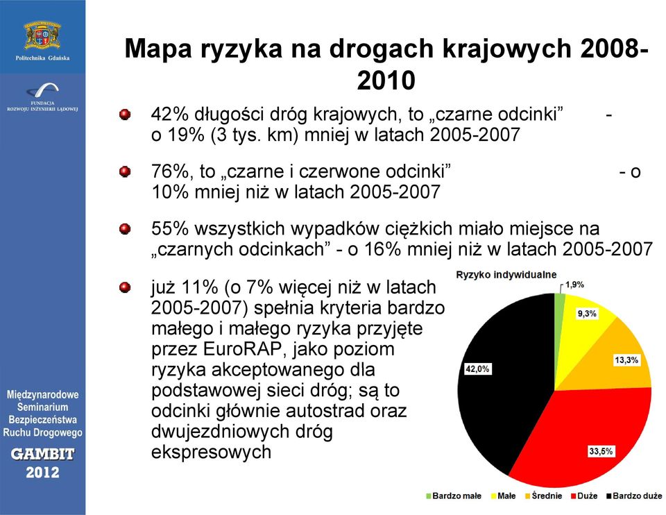 miejsce na czarnych odcinkach - o 16% mniej niż w latach 2005-2007 już 11% (o 7% więcej ę niż w latach 2005-2007) spełnia kryteria bardzo