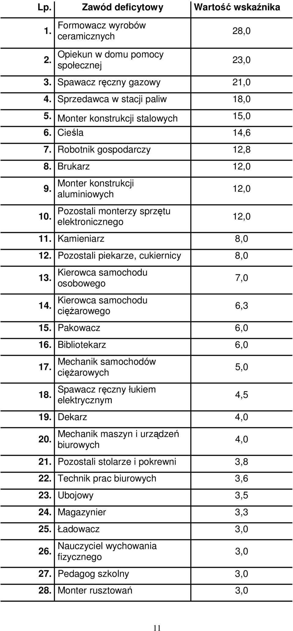 Kamieniarz 8,0 12. Pozostali piekarze, cukiernicy 8,0 13. 14. Kierowca samochodu osobowego Kierowca samochodu cięŝarowego 7,0 6,3 15. Pakowacz 6,0 16. Bibliotekarz 6,0 17. 18.