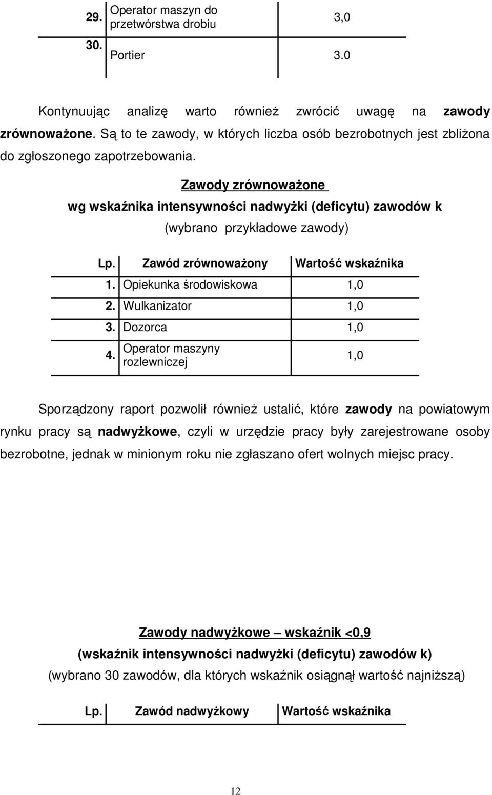 Zawody zrównowaŝone wg wskaźnika intensywności nadwyŝki (deficytu) zawodów k (wybrano przykładowe zawody) Lp. Zawód zrównowaŝony Wartość wskaźnika 1. Opiekunka środowiskowa 1,0 2. Wulkanizator 1,0 3.