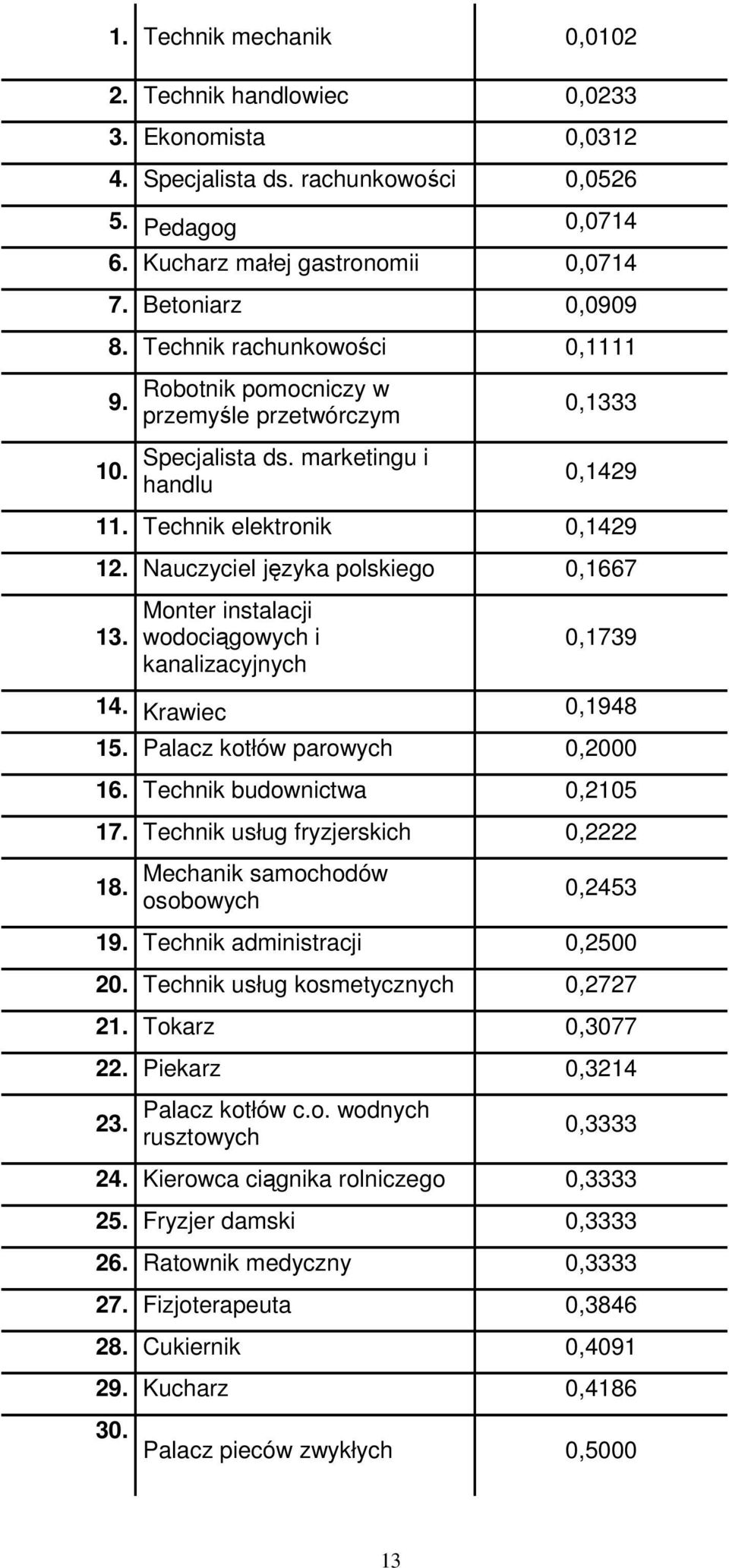 Nauczyciel języka polskiego 0,1667 13. Monter instalacji wodociągowych i kanalizacyjnych 0,1739 14. Krawiec 0,1948 15. Palacz kotłów parowych 0,2000 16. Technik budownictwa 0,2105 17.