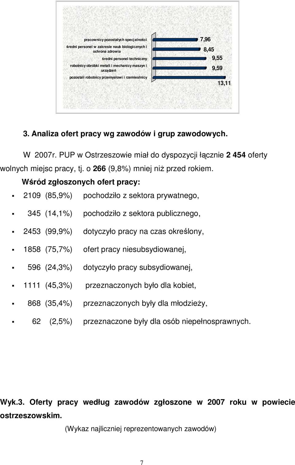 PUP w Ostrzeszowie miał do dyspozycji łącznie 2 454 oferty wolnych miejsc pracy, tj. o 266 (9,8%) mniej niŝ przed rokiem.