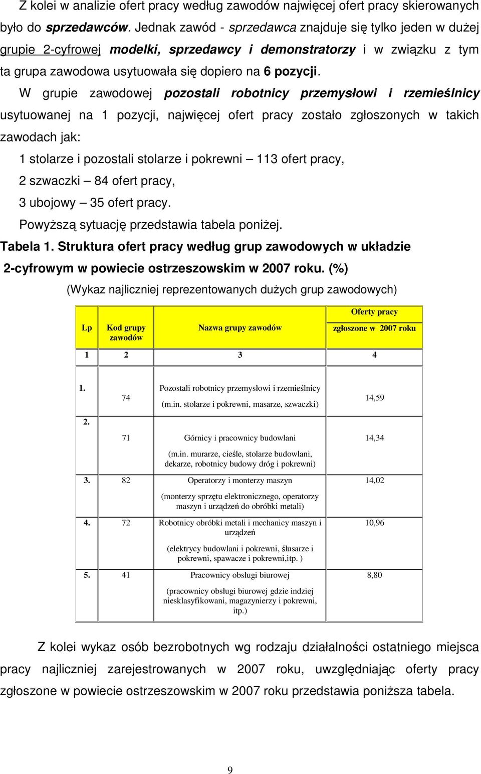 W grupie zawodowej pozostali robotnicy przemysłowi i rzemieślnicy usytuowanej na 1 pozycji, najwięcej ofert pracy zostało zgłoszonych w takich zawodach jak: 1 stolarze i pozostali stolarze i pokrewni