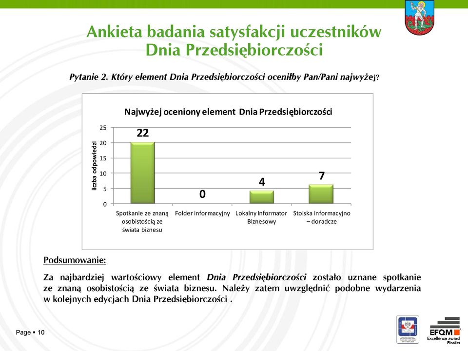 Najwyżej oceniony element Dnia Przedsiębiorczości 25 20 22 15 10 5 0 Spotkanie ze znaną osobistością ze świata biznesu 0 Folder informacyjny 4