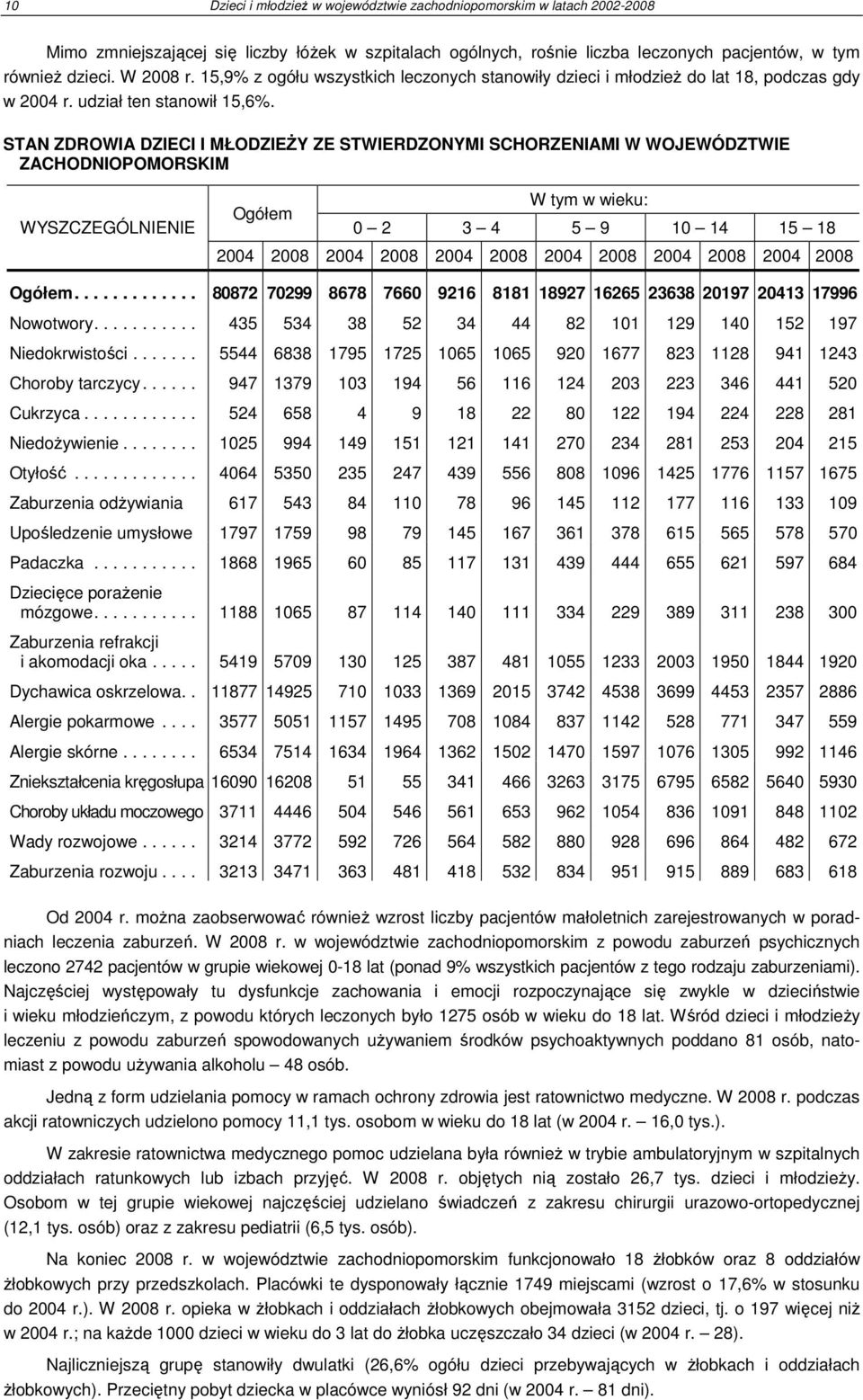 STAN ZDROWIA DZIECI I MŁODZIEśY ZE STWIERDZONYMI SCHORZENIAMI W WOJEWÓDZTWIE ZACHODNIOPOMORSKIM WYSZCZEGÓLNIENIE W tym w wieku: Ogółem 0 2 3 4 5 9 10 14 15 18 2004 2008 2004 2008 2004 2008 2004 2008