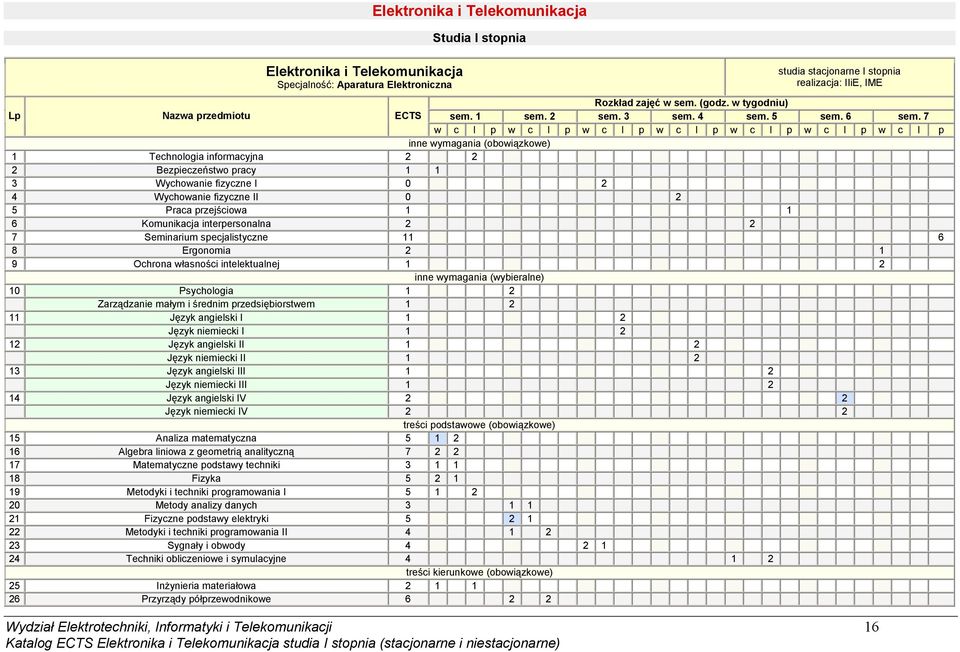 7 w c l p w c l p w c l p w c l p w c l p w c l p w c l p inne wymagania (obowiązkowe) 1 Technologia informacyjna 2 2 2 Bezpieczeństwo pracy 1 1 3 Wychowanie fizyczne I 0 2 4 Wychowanie fizyczne II 0