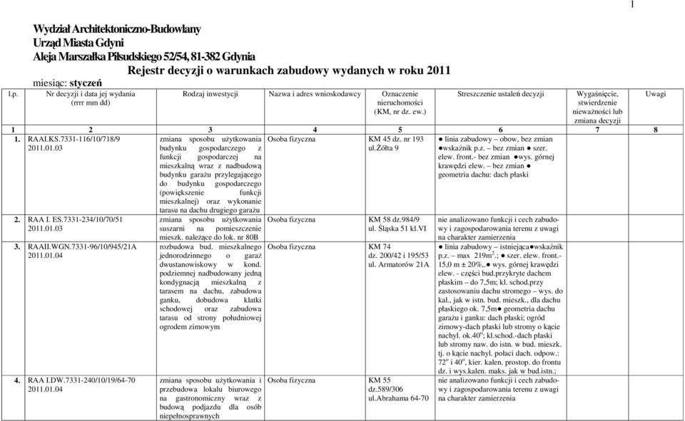 ) Streszczenie ustaleń decyzji Wygaśnięcie, stwierdzenie nieważności lub zmiana decyzji 1 2 3 4 5 6 7 8 1. RAAI.KS.7331-116/10/718/9 KM 45 dz. nr 193 2011.01.03 ul.żółta 9 2. RAA I. ES.