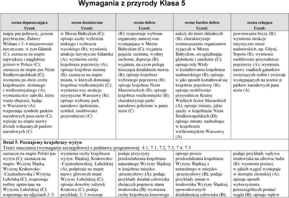 pasa nizin (C); wpisuje na mapie nazwy dwóch wskazanych parków narodowych (C) w Morzu Bałtyckim (C); opisuje cechy wybrzeża niskiego i wybrzeża wysokiego (B); wymienia atrakcje turystyczne Gdańska