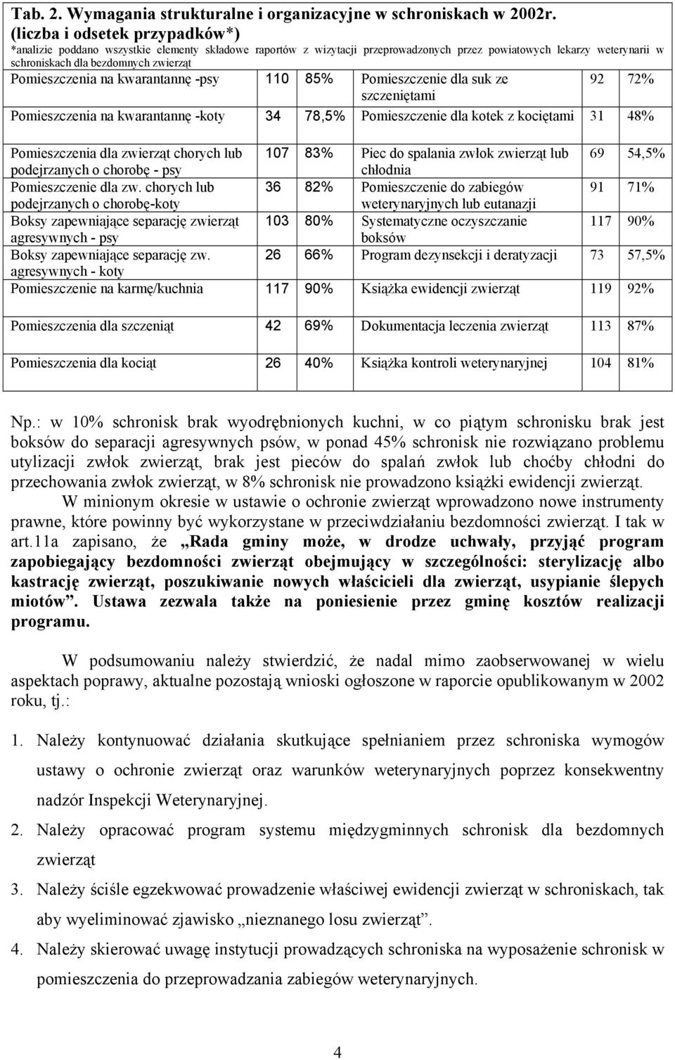 Pomieszczenia na kwarantannę -psy 110 85% Pomieszczenie dla suk ze 92 72% szczeniętami Pomieszczenia na kwarantannę -koty 34 78,5% Pomieszczenie dla kotek z kociętami 31 48% Pomieszczenia dla