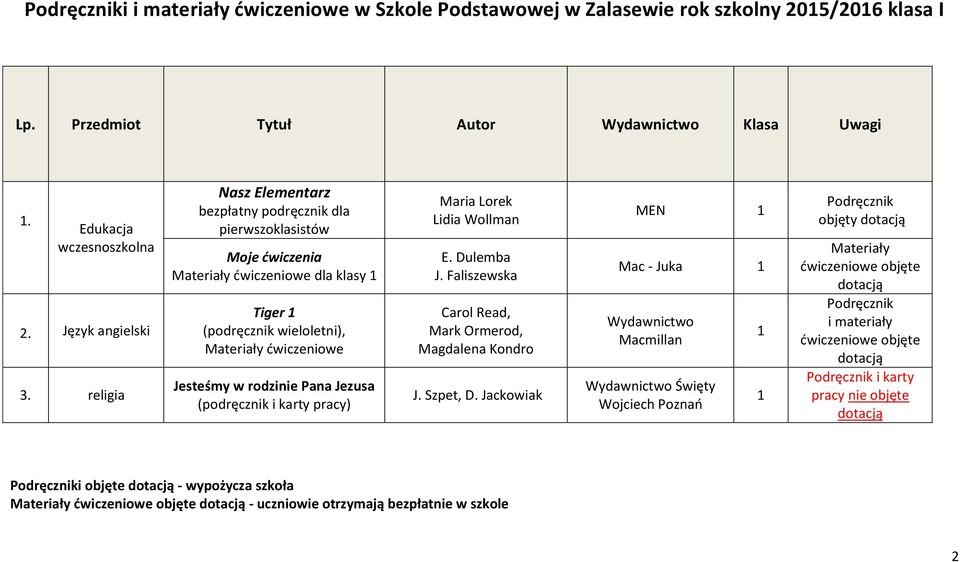 ćwiczeniowe Jesteśmy w rodzinie Pana Jezusa (podręcznik i karty pracy) Maria Lorek Lidia Wollman E. Dulemba J.