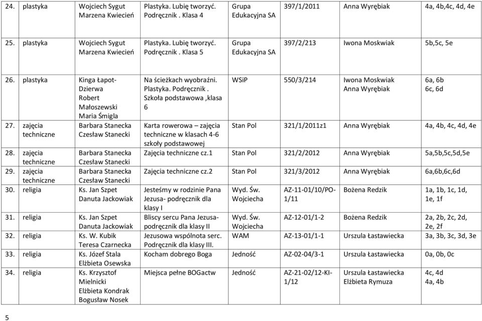 plastyka Kinga Łapot- Dzierwa Robert Małoszewski Maria Śmigla 27. zajęcia techniczne Barbara Stanecka Czesław Stanecki 28. zajęcia techniczne Barbara Stanecka Czesław Stanecki 29.
