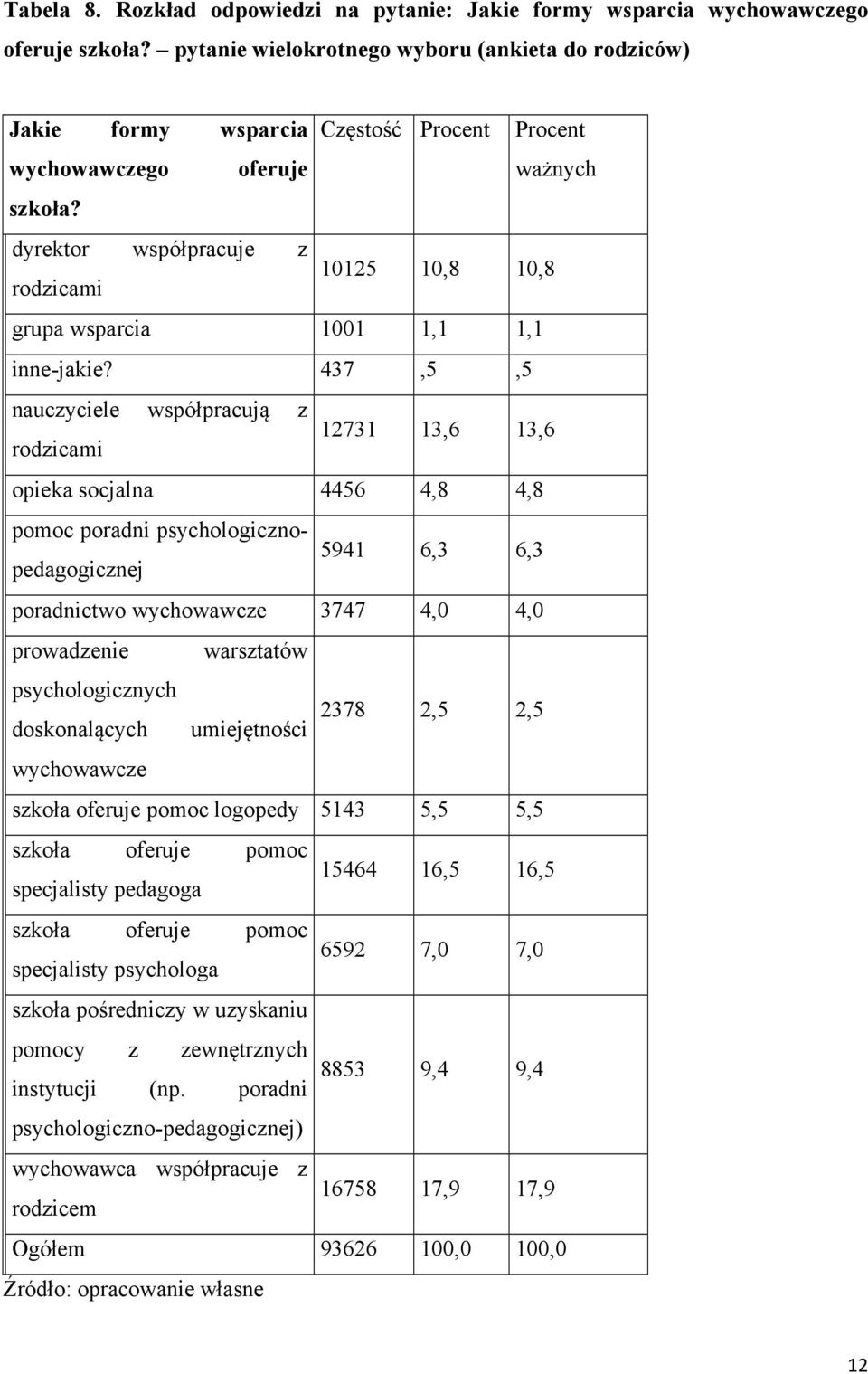 dyrektor współpracuje z 10125 rodzicami 10,8 10,8 grupa wsparcia 1001 1,1 1,1 inne-jakie?