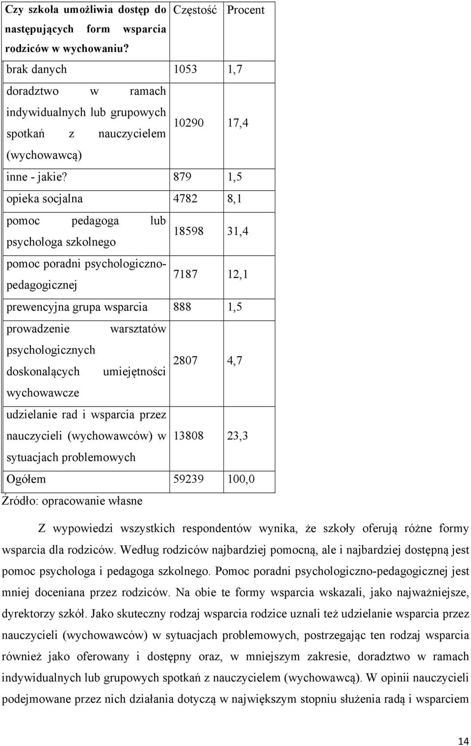 879 1,5 opieka socjalna 4782 8,1 pomoc pedagoga lub 18598 psychologa szkolnego 31,4 pomoc poradni psychologicznopedagogicznej 7187 12,1 prewencyjna grupa wsparcia 888 1,5 prowadzenie warsztatów