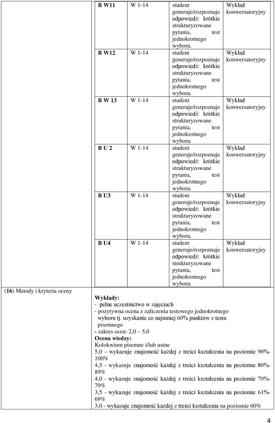 uzyskanie co najmniej 60% punktów z testu pisemnego - zakres ocen: 2,0 5,0 Ocena wiedzy: Kolokwium pisemne i/lub ustne 5,0 wykazuje znajomość każdej z treści kształcenia na