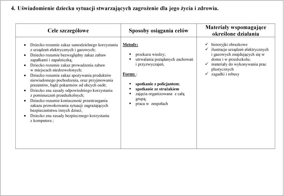 miejscach niedozwolonych; Dziecko rozumie zakaz spożywania produktów niewiadomego pochodzenia, oraz przyjmowania prezentów, bądź pokarmów od obcych osób; Dziecko zna zasady odpowiedniego korzystania