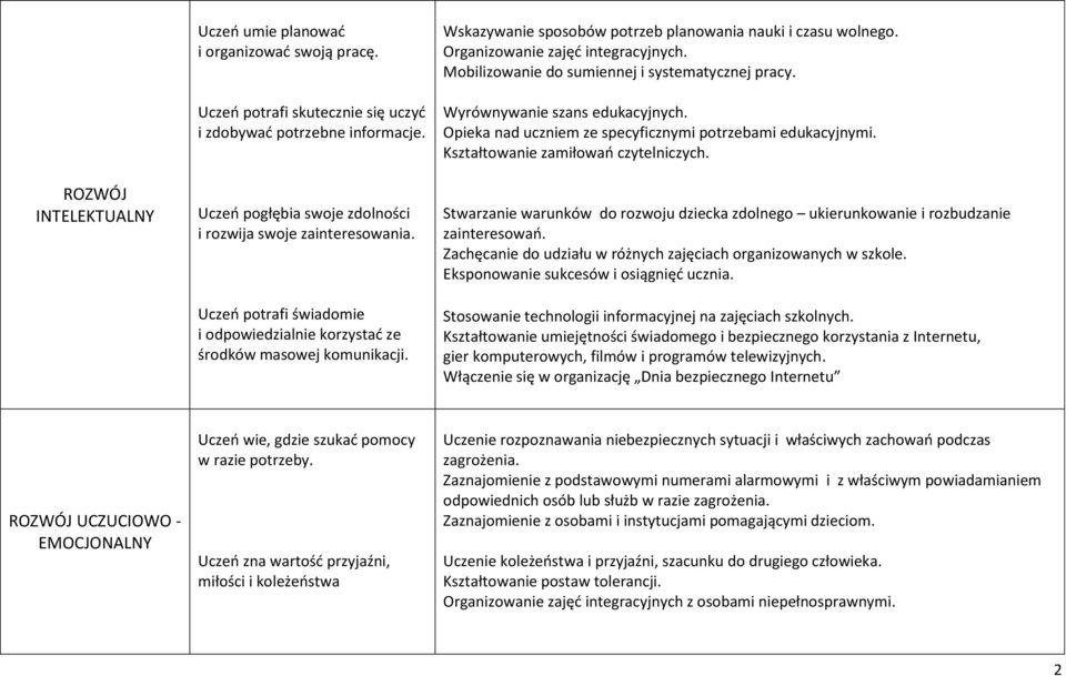 Mobilizowanie do sumiennej i systematycznej pracy. Wyrównywanie szans edukacyjnych. Opieka nad uczniem ze specyficznymi potrzebami edukacyjnymi. Kształtowanie zamiłowań czytelniczych.