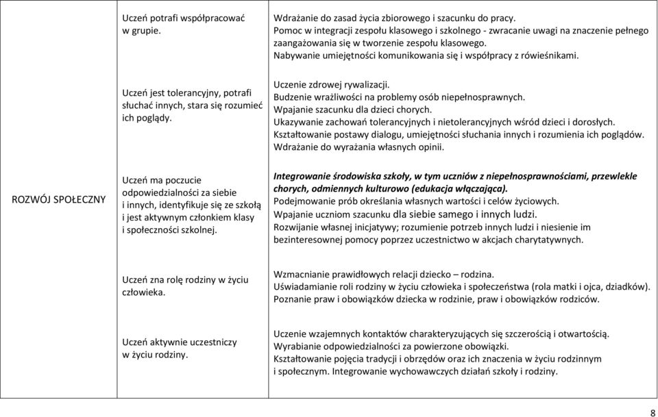 Nabywanie umiejętności komunikowania się i współpracy z rówieśnikami. Uczeń jest tolerancyjny, potrafi słuchać innych, stara się rozumieć ich poglądy. Uczenie zdrowej rywalizacji.