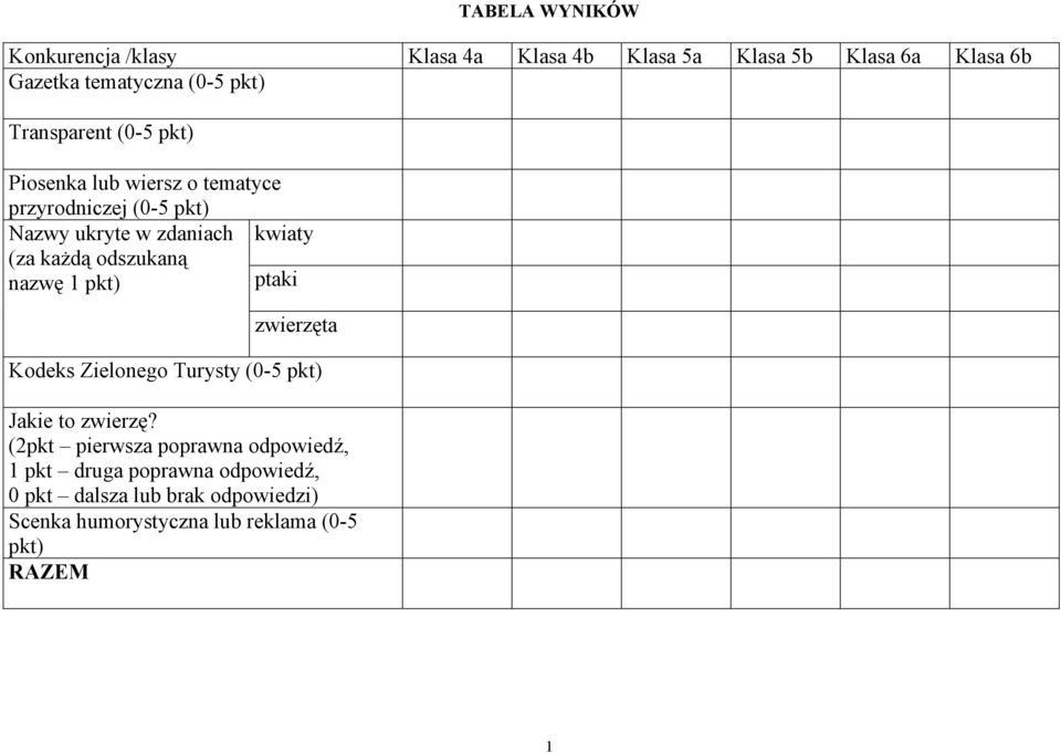 odszukaną nazwę pkt) ptaki zwierzęta Kodeks Zielonego Turysty (0-5 pkt) Jakie to zwierzę?