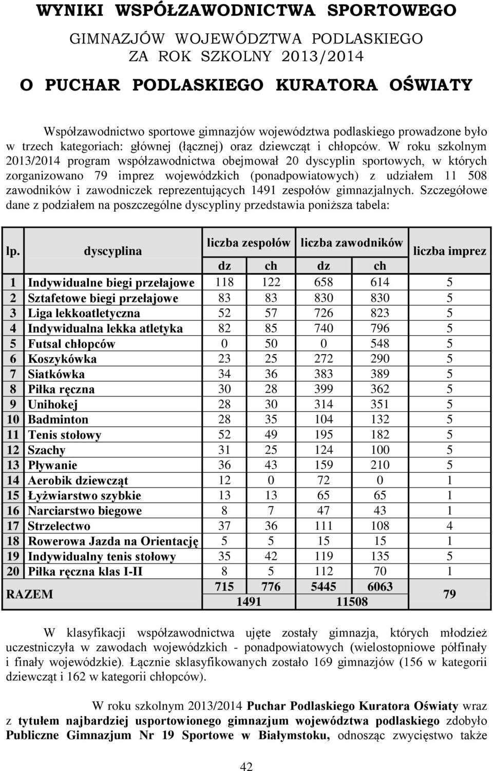 W roku szkolnym 2013/2014 program współzawodnictwa obejmował 20 dyscyplin sportowych, w których zorganizowano 79 imprez wojewódzkich (ponadpowiatowych) z udziałem 11 508 zawodników i zawodniczek