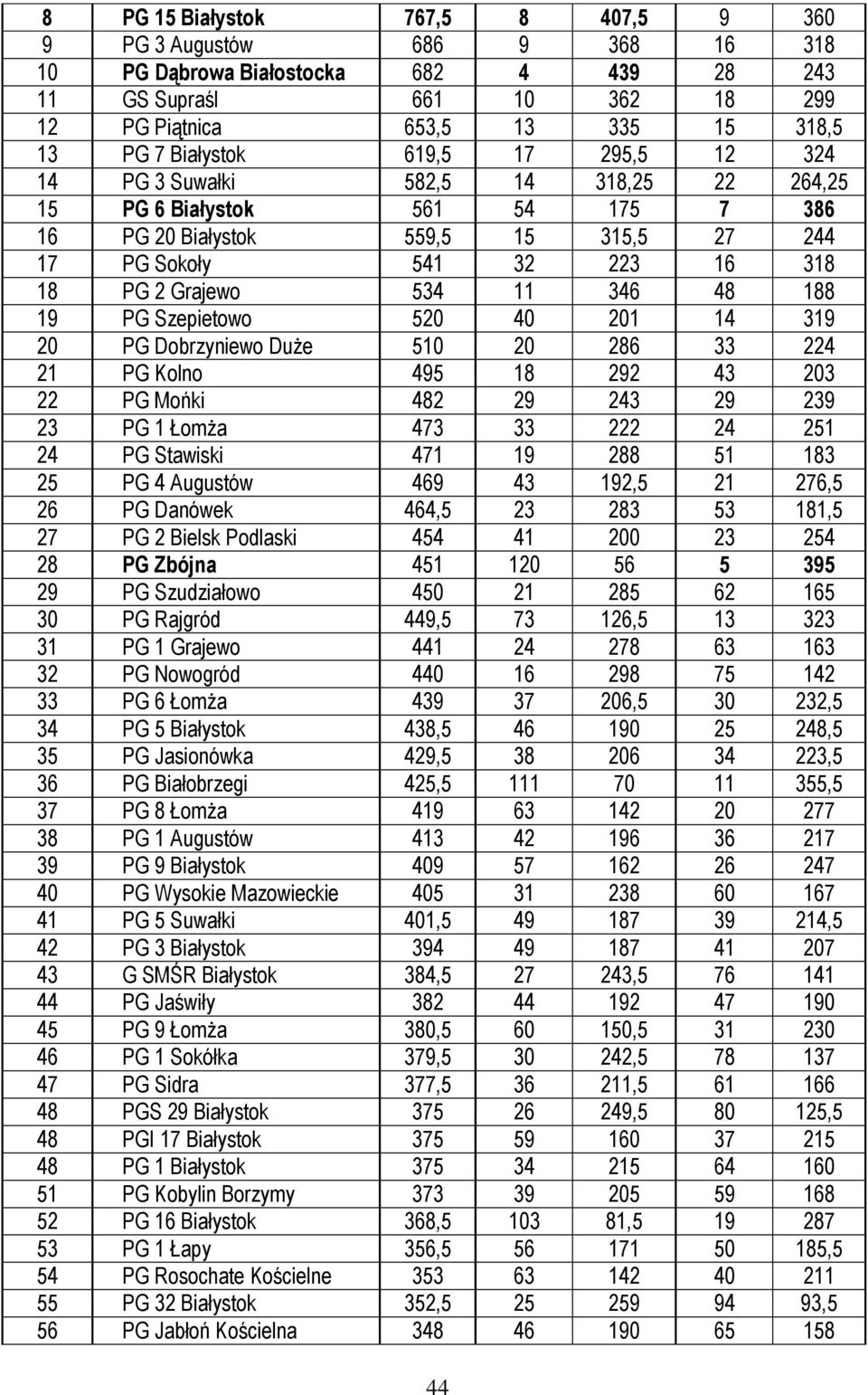 534 11 346 48 188 19 PG Szepietowo 520 40 201 14 319 20 PG Dobrzyniewo Duże 510 20 286 33 224 21 PG Kolno 495 18 292 43 203 22 PG Mońki 482 29 243 29 239 23 PG 1 Łomża 473 33 222 24 251 24 PG