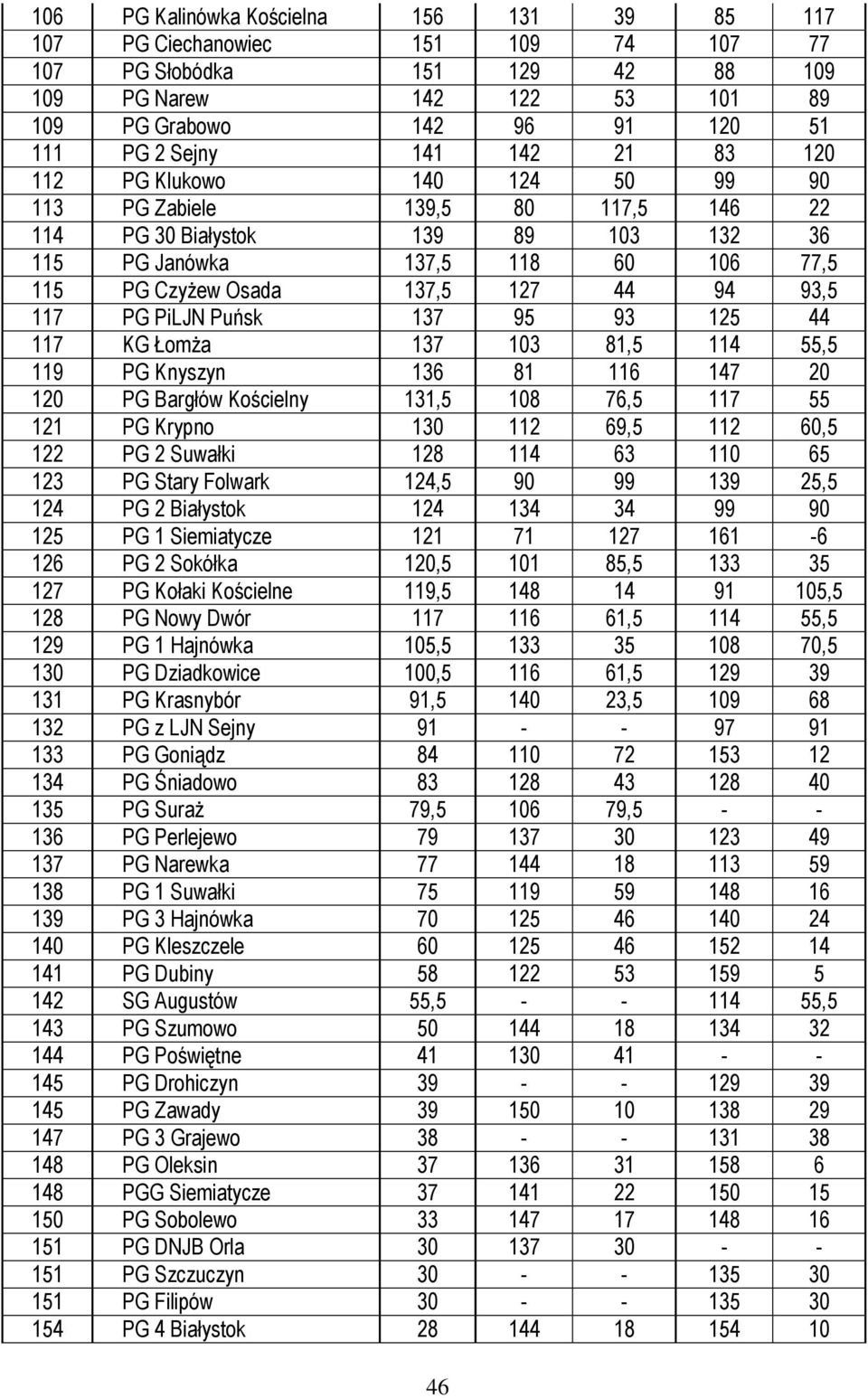 117 PG PiLJN Puńsk 137 95 93 125 44 117 KG Łomża 137 103 81,5 114 55,5 119 PG Knyszyn 136 81 116 147 20 120 PG Bargłów Kościelny 131,5 108 76,5 117 55 121 PG Krypno 130 112 69,5 112 60,5 122 PG 2